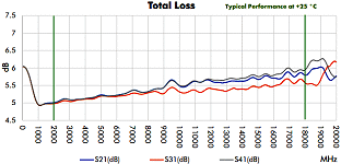 Werbel Microwave WM3PD-2-18-S 3-Way Power Splitter for 2-18&nbsp;GHz S-Parameters - RF Cafe